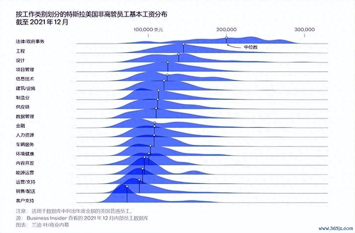 特斯拉近10万职工薪酬数据首度曝光：马斯克低工资战术留住东说念主才